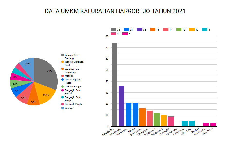Data UMKM Kalurahan Hargorejo Tahun 2021