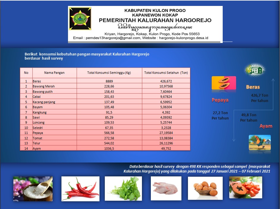 Hasil Survey Pemetaan Konsumsi Warga Kalurahan Hargorejo